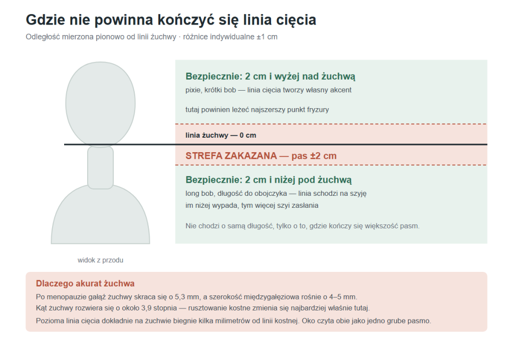 Odmładzające fryzury dla 60-latek — co działa najlepiej? Strefa zakazana dla linii cięcia: pas 2 cm powyżej i poniżej linii żuchwy, w którym nie powinna kończyć się fryzura