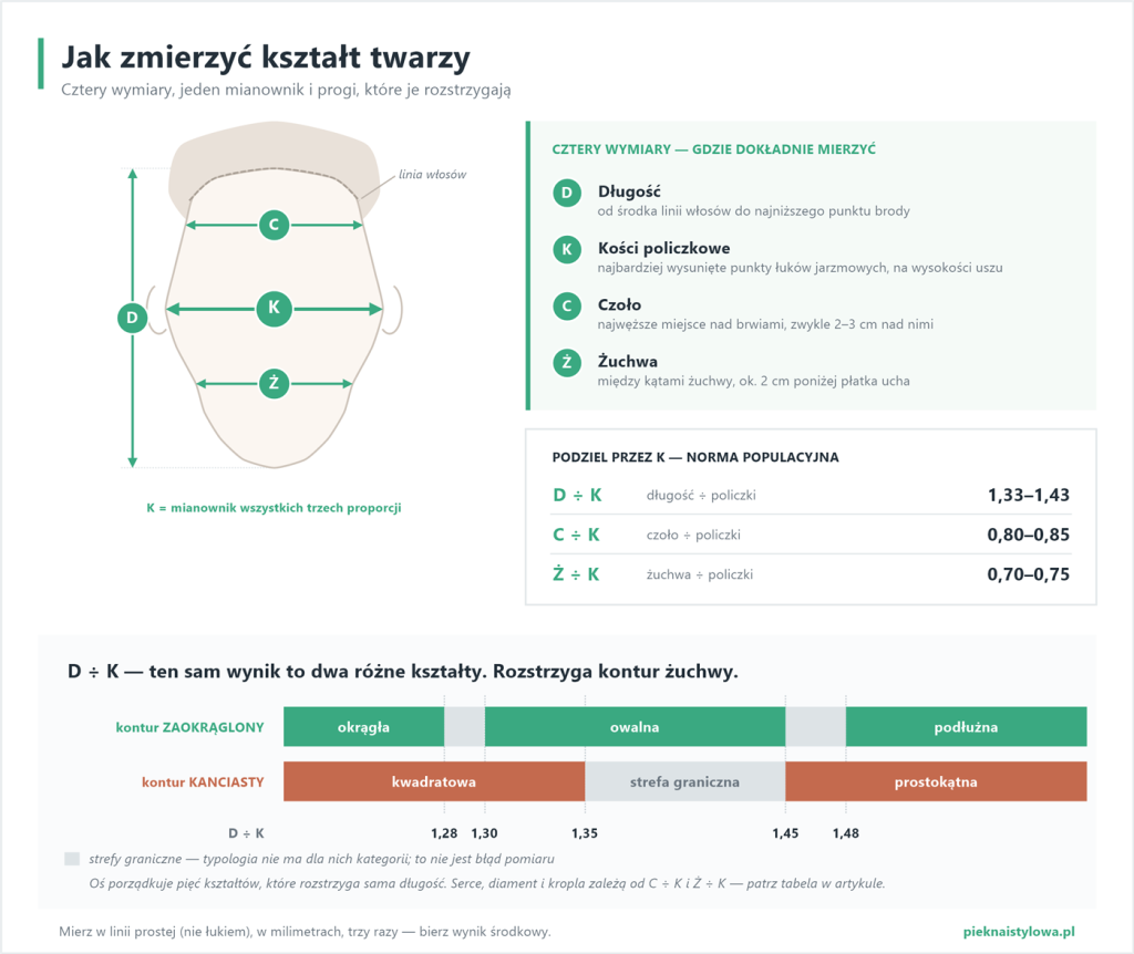 Jaka fryzura dla prostokątnej twarzy? Poradnik stylistki Diagram pomiarowy kształtu twarzy: kontur en face z zaznaczoną długością (D), szerokością czoła (C), kości policzkowych (K) i żuchwy (Ż) oraz oś progów D÷K — okrągła poniżej 1,28, owalna 1,30–1,45, podłużna powyżej 1,48 przy konturze zaokrąglonym; kwadratowa poniżej 1,35 i prostokątna powyżej 1,45 przy kanciastym.