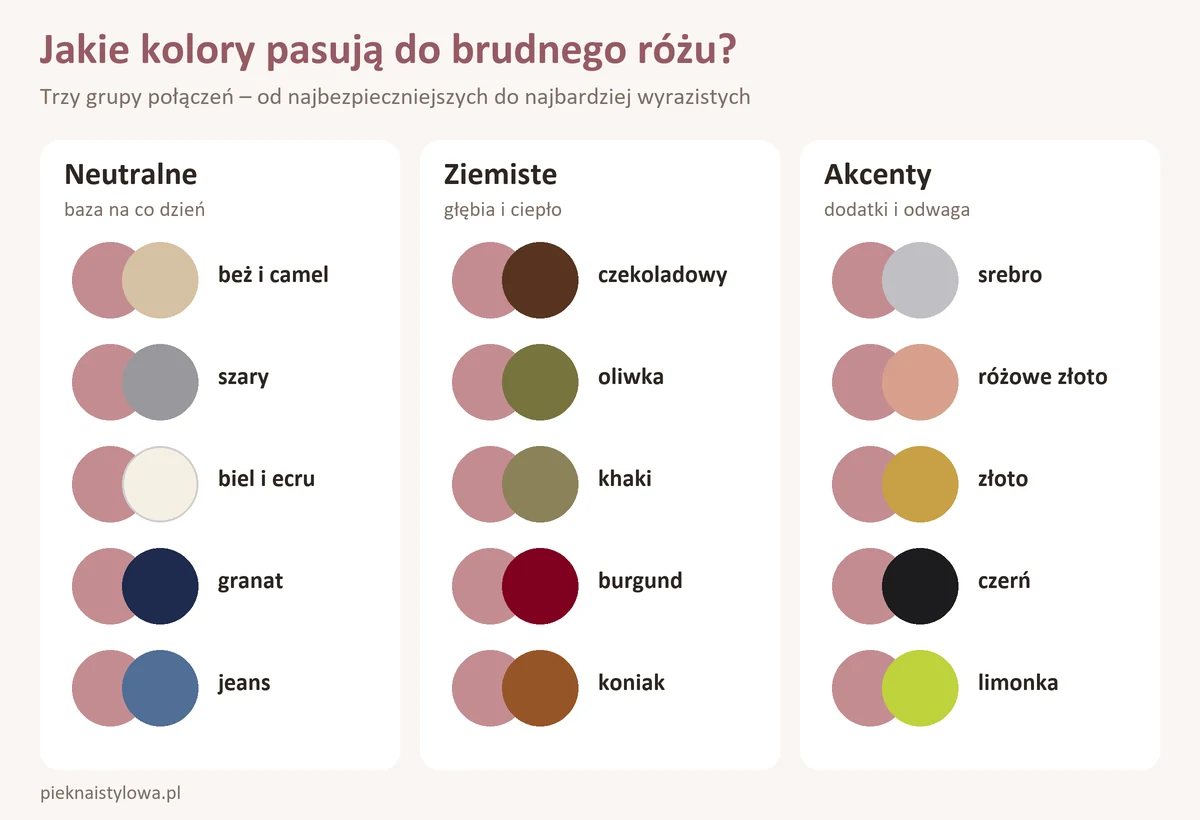 Jaki kolor pasuje do brudnego różu? Zestawienia i porady Jakie kolory pasują do brudnego różu – trzy grupy połączeń: kolory neutralne, ziemiste i akcenty