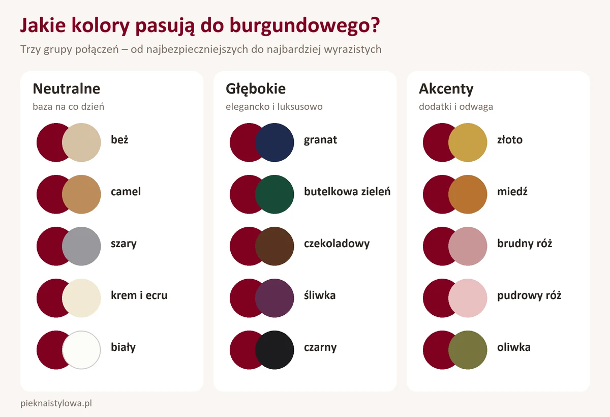 Jaki kolor pasuje do burgundowego? Porady i zestawienia Jakie kolory pasują do burgundowego – trzy grupy połączeń: kolory neutralne, kolory głębokie oraz akcenty i metale