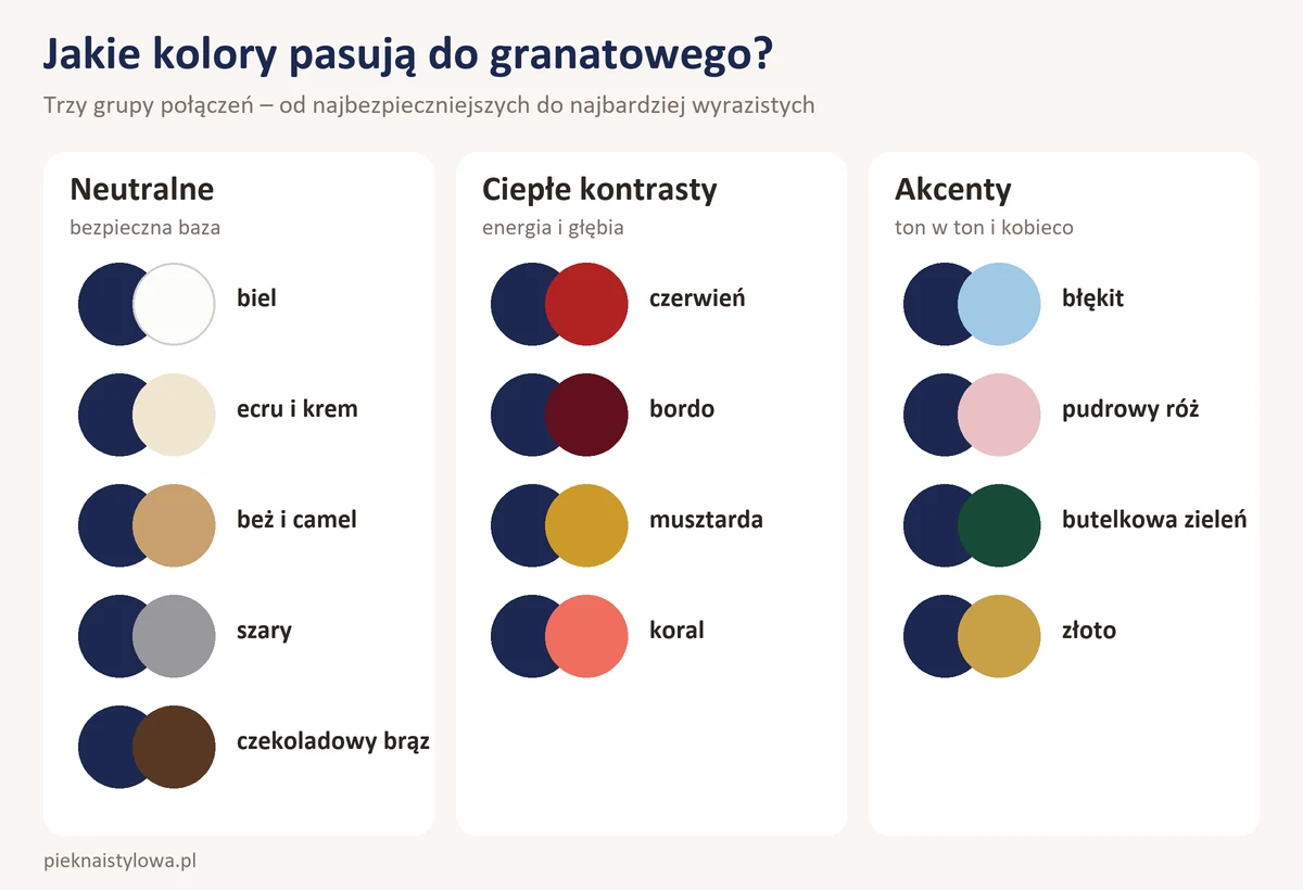 Jaki kolor pasuje do granatowego? Z czym łączyć granat w stylizacjach? Jakie kolory pasują do granatowego – trzy grupy połączeń: kolory neutralne, ciepłe kontrasty i akcenty
