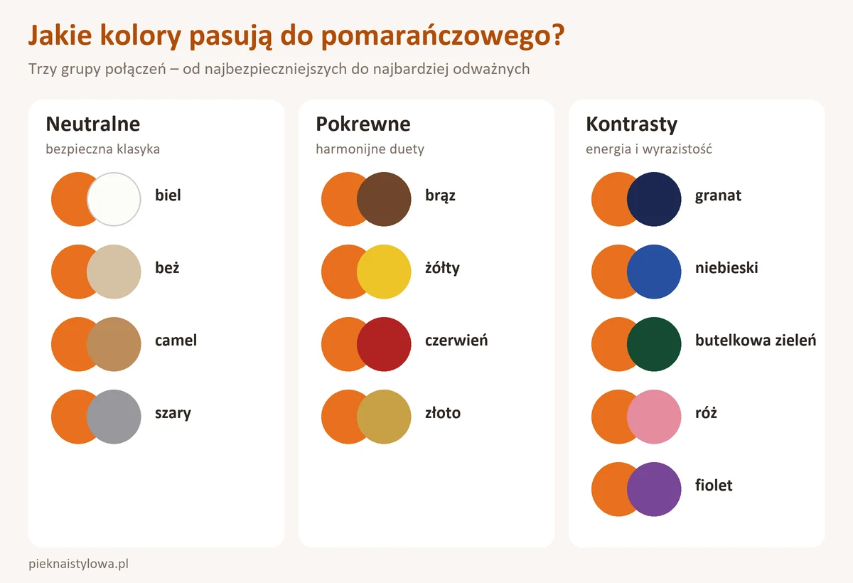 Jaki kolor pasuje do pomarańczowego? Z czym go łączyć? Jakie kolory pasują do pomarańczowego – trzy grupy połączeń: kolory neutralne, pokrewne i kontrastowe