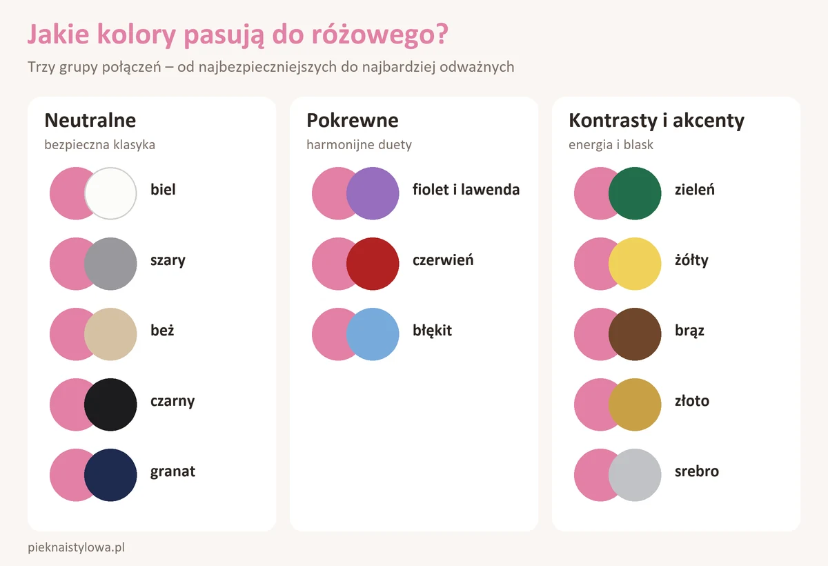 Jaki kolor pasuje do różowego? Zestawienia i zasady łączenia różu Jakie kolory pasują do różowego – trzy grupy połączeń: kolory neutralne, pokrewne oraz kontrasty i akcenty