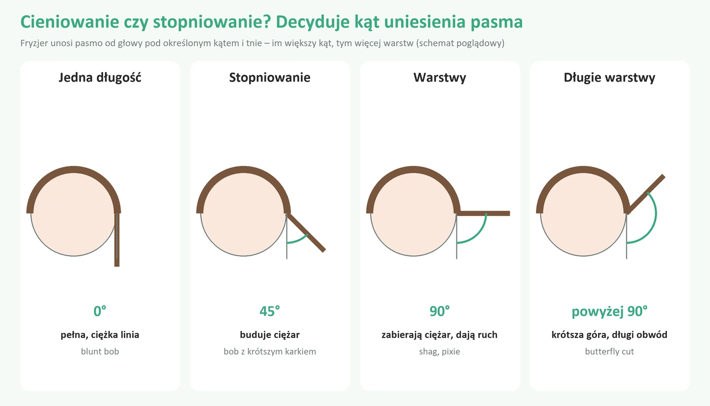 Cieniowane włosy – komu pasują? Jak dobrać cieniowanie włosów krótkich, półdługich i długich Schemat: cieniowanie a stopniowanie – kąt uniesienia pasma 0°, 45°, 90° i powyżej 90° oraz efekt każdego cięcia