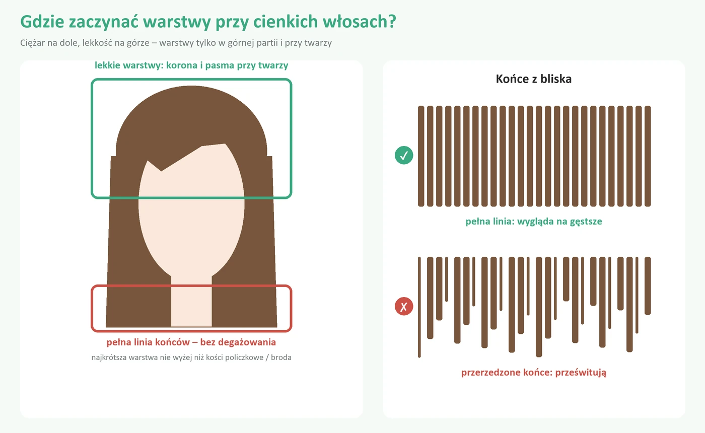 Fryzury dla cienkich włosów – jaka fryzura dla cienkich i rzadkich włosów doda objętości? Schemat: gdzie zaczynać warstwy przy cienkich włosach – lekkie warstwy na koronie i przy twarzy, pełna linia końców na dole