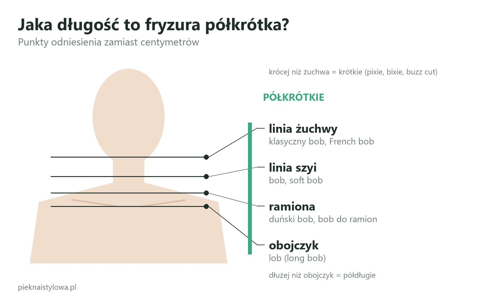 Półkrótkie fryzury damskie 2026 – najmodniejsze cięcia, które nie wymagają ciągłego układania Schemat: jaka długość to fryzura półkrótka – od linii żuchwy do obojczyka