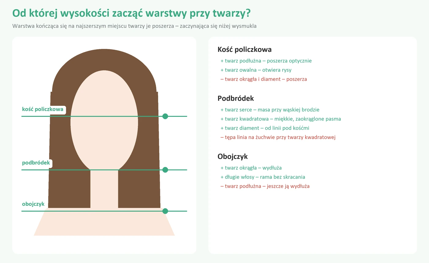 Cieniowane włosy – komu pasują? Jak dobrać cieniowanie włosów krótkich, półdługich i długich Schemat: od której wysokości zacząć warstwy przy twarzy – kość policzkowa, podbródek, obojczyk i dobór do kształtu twarzy