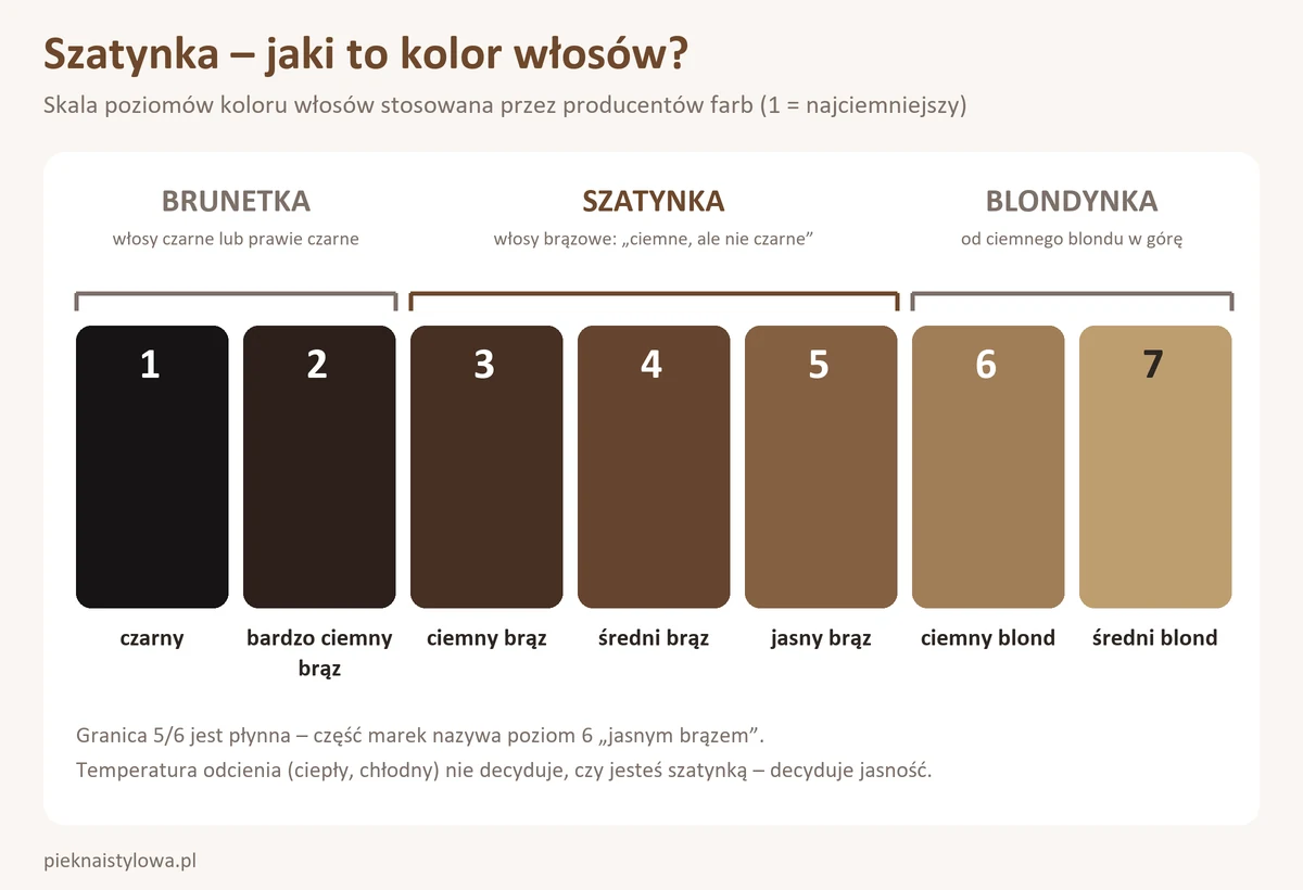 Szatynka – jaki to kolor włosów i jakie kolory ubrań jej pasują? Szatynka – jaki to kolor włosów: skala poziomów koloru od czerni (brunetka) przez brązy 3–5 (szatynka) do ciemnego blondu