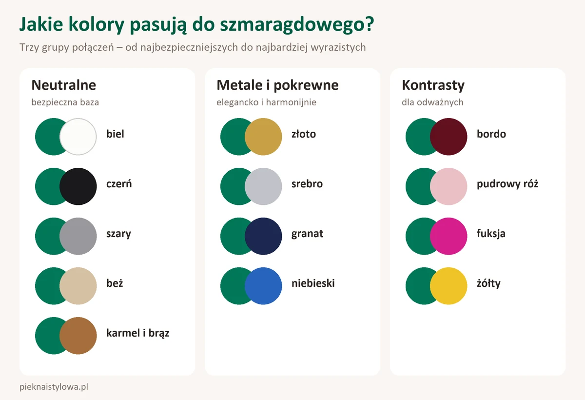 Jaki kolor pasuje do szmaragdowego? Z czym łączyć szmaragd? Jakie kolory pasują do szmaragdowego – trzy grupy połączeń: kolory neutralne, metale i kolory pokrewne oraz kontrasty