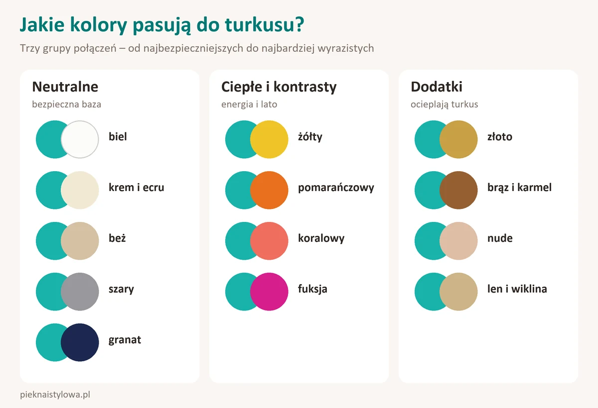 Jaki kolor pasuje do turkusowego? Z czym łączyć turkus? Jakie kolory pasują do turkusu – trzy grupy połączeń: kolory neutralne, ciepłe i kontrastowe oraz dodatki