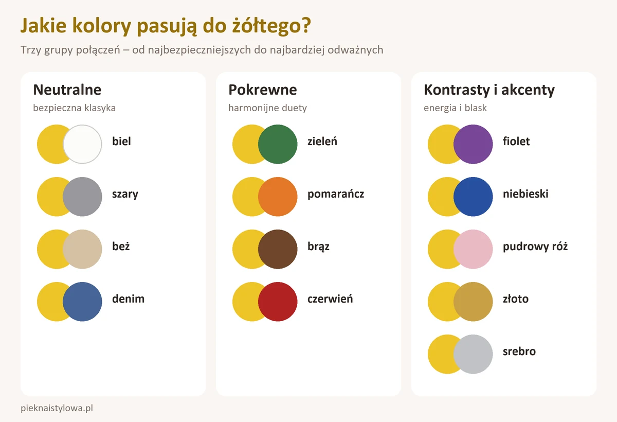 Jaki kolor pasuje do żółtego ubrania? Z czym łączyć żółty? Jakie kolory pasują do żółtego – trzy grupy połączeń: kolory neutralne, pokrewne oraz kontrasty i akcenty